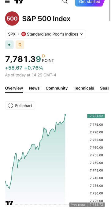 A TradingView screenshot showing the S&P 500 Index (SPX) at 7,781.39 points, up +58.67 (+0.76%) as of 14:29 GMT-4, with a rising line chart visible.