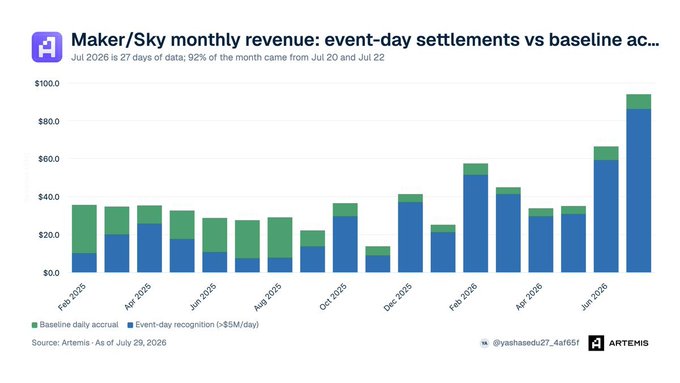 A stacked bar chart titled "Maker/Sky monthly revenue: event-day settlements vs baseline accrual" shows monthly revenue from Feb 2025 to Jul 2026, with green bars representing baseline daily accrual and blue bars representing event-day recognition (>$5M/day). The chart illustrates a dramatic surge in July 2026, where event-day revenue reached approximately $90M—significantly higher than any prior month—aligning with $SKY's recent strong performance driven by major settlement events.