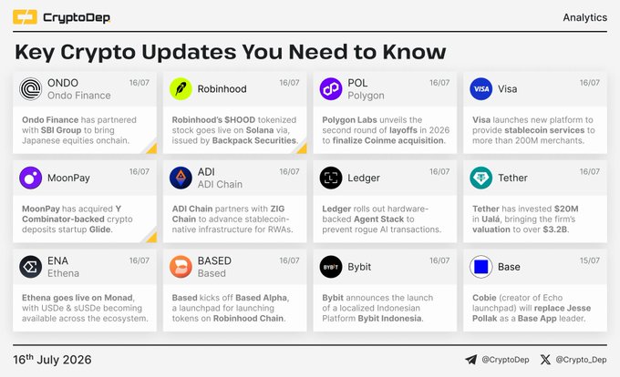 A crypto news digest from CryptoDep dated July 16, 2026, featuring key updates on 12 projects including Ondo Finance's SBI Group partnership, Robinhood's tokenized SHOOD on Solana, Polygon Labs' Coinage acquisition, Visa's $200M+ stablecoin platform, MoonPay's Y Combinator-backed Glide acquisition, ADI Chain's ZIG partnership, Ledger's hardware-backed AI Agent Stack, Tether's $20M UAL investment, Ethena's Monad launch, Based's Base Alpha launchpad on Robinhood Chain, Bybit's Indonesian launch, and Base's Jesse Pollak appointment as App lead.