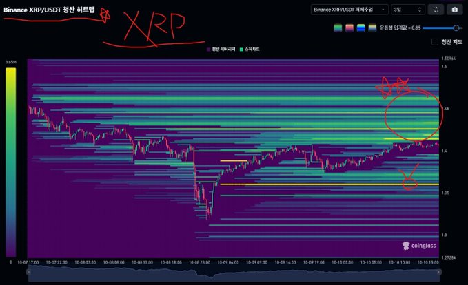 A Binance XRP/USDT futures heatmap chart titled 'Binance XRP/USDT 정산 히트맵' shows price action over a 3-day period, with red hand-drawn annotations circling specific zones and underlining 'XRP'.