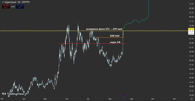 A TradingView 4-hour chart for Hyperliquid (HYPE/USD) showing price rallying sharply from the ~$55 region through the "major S/R" at ~$67 and "S$B hold" at ~$72, now testing the $75 "acceptance above $75 → ATH next" resistance level with the candle printing 71.772, directly illustrating the post's claim that $HYPE has rapidly reclaimed prior supply zones en route to its all-time highs.