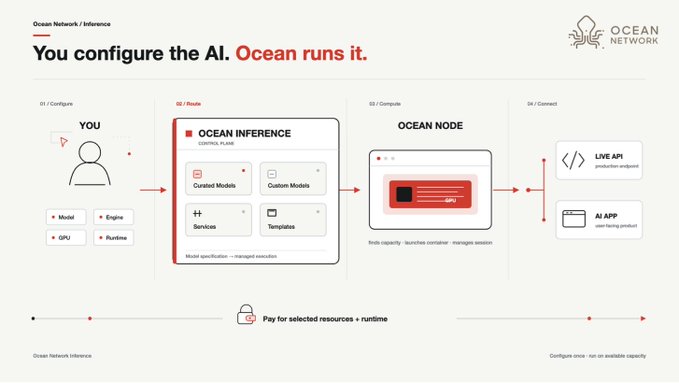 An Ocean Network diagram titled 'You configure the AI. Ocean runs it.' illustrates a four-step process (Configure, Route, Compute, Connect) for AI inference services.
