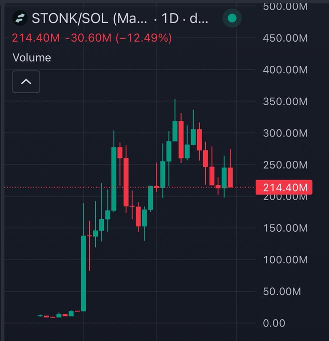 Image 6: A financial candlestick chart for STONK/SOL showing a price of 214.40M, down 12.49% (-30.60M), with red and green candles indicating price volatility.
