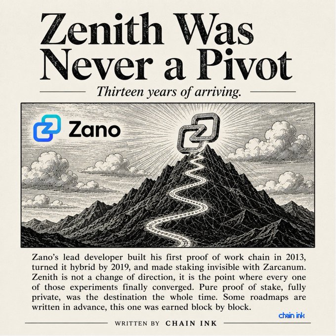 An illustrated editorial titled "Zenith Was Never a Pivot — Thirteen years of arriving," featuring the Zano logo and a mountain path leading to a chained peak, framing Zano's lead developer's 13-year evolution from a 2013 proof-of-work chain to Zarcanum's pure proof-of-stake, fully private payments. The image pairs with the post's stats on Zano ($ZANO): its PoW emission of 2,62,800 ZANO/year ending, 90-second confirmations, and 40-block epochs that power its "Private Payments in 60 Seconds."