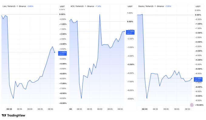Three TradingView charts displaying the price performance of Link/TetherUS, ACKX/TetherUS, and Stacks/TetherUS on Binance, all showing significant declines ranging from -1.16% to -7.55%.