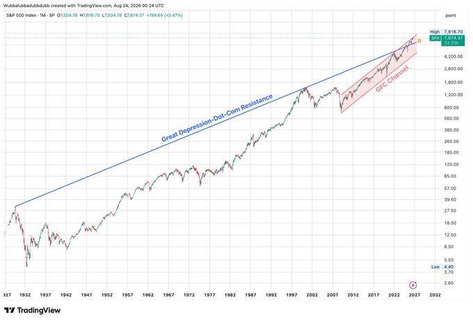 A long-term TradingView chart of the S&P 500 index (1M) from 1927 to the present shows the price breaking above the blue "Great Depression-Dot-Com Resistance" trendline and backtesting it, with the recent rally nearing the upper boundary of a red shaded "GFC Channel," reaching an all-time high of 7,816.70 (+2.47%) on August 24, 2026. This visually supports the post's claim that the index has broken through historic resistance and is now testing the top of a major bull market channel.