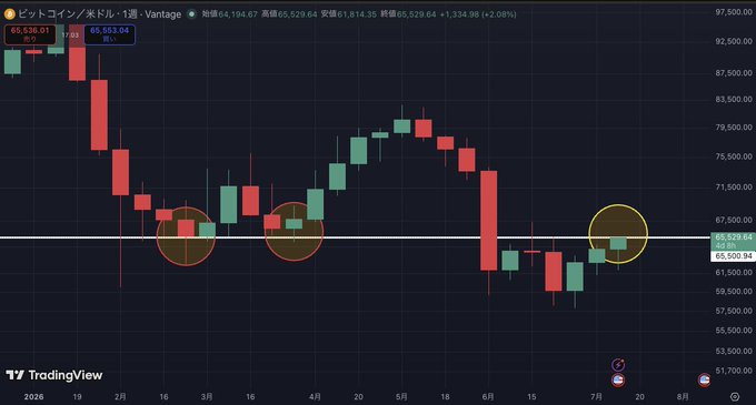 A candlestick chart of Bitcoin (BTC/USD) on Vantage shows price testing the ~65,500 level, with circled zones highlighting previous support and the current breakout attempt near 65,329. This visualizes the post's excitement about Bitcoin reaching 65,000 and the hope it will break through to 67,000.