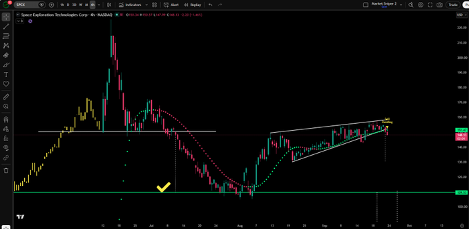 A 4-hour candlestick chart of Space Exploration Technologies Corp ($SPCX) showing price breaking down from a rising wedge pattern, with a pending sell signal highlighted by a dotted trendline and a checkmark near recent lows around $148.