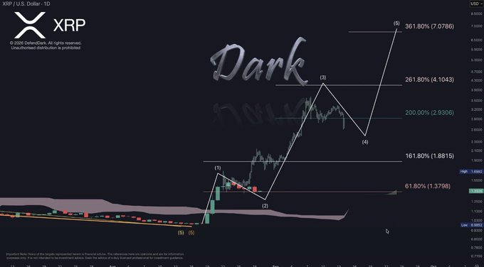 A dark-themed XRP/USD daily price chart from TradingView features a hand-drawn Elliott Wave analysis labeled 'Dark,' projecting Fibonacci extension targets at 161.80% (1.8815), 200.00% (2.3306), 261.80% (4.1043), and 361.80% (7.0786).