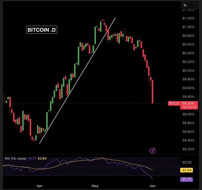 The image shows Bitcoin price fluctuations over time, indicating a significant drop in Bitcoin dominance. The Bitcoin trading app has shown that Bitcoin has just hit a 55 day low of 59.25%, while Altcoins are showing insane strength with an upward trend.