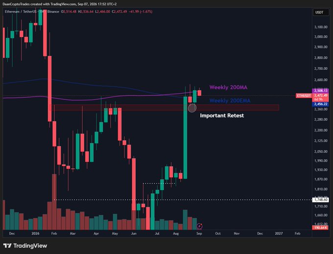 This TradingView chart displays Ethereum (ETH) in USDT on a weekly timeframe, showing price action from December 2025 through February 2027, with ETH currently priced at 2,471.49 (-1.47%), featuring annotations highlighting a critical retest at the Weekly 200MA and 200EMA around the $2,456-2,471 resistance zone near the May highs near $2,535, illustrating the bullish reclaim described in the post.