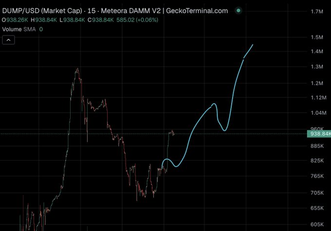 A 15-minute market cap chart for DUMP/USD on Meteora DAMM V2 shows the token's value spiking from around $800K to a peak near $1.45M, with a blue trendline predicting the sharp upward breakout that the poster says their squiggles anticipated.