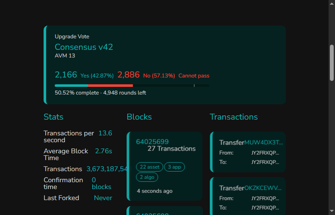 A dashboard showing an "Upgrade Vote Consensus v42" that did not pass (42.87% Yes vs 57.13% No), along with blockchain statistics including 27 transactions per block and 3,673,187,54 total transactions.