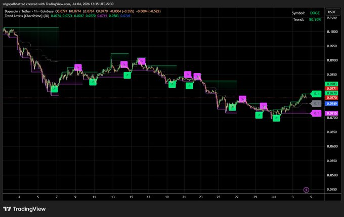 A TradingView 1-hour DOGE/USDT chart from TradingView shows Dogecoin grinding higher within a strengthening uptrend, with price currently at 0.0774 (+0.52%), defended by rising trend support and approaching a key resistance zone near 0.0854 as bullish momentum builds.