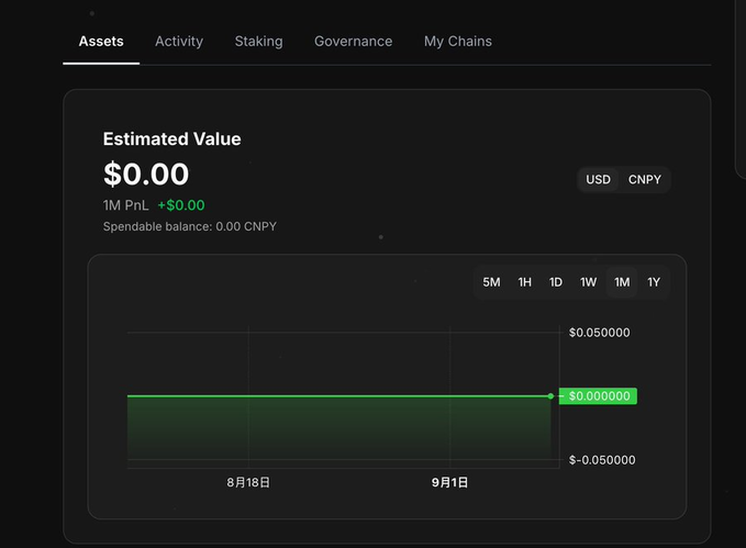 The image shows a dark-themed wallet dashboard with the "Assets" tab selected, displaying an "Estimated Value" of $0.00, with time range options (5M, 1H, 1D, 1W, 1M, 1Y) and currency toggles for USD and CNPY. It relates to the post by promoting the CNPY Network wallet at app.canopynetwork.org, highlighting its asset tracking interface despite the current empty balance.