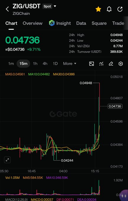 A Gate.io trading chart shows ZIG/USDT spot trading at $0.04736, up 9.71% with a 24-hour high of $0.04948 and a recent sharp bullish move on the 15-minute timeframe, visually reinforcing the poster's claim that bullish momentum is emerging on ZIGChain.