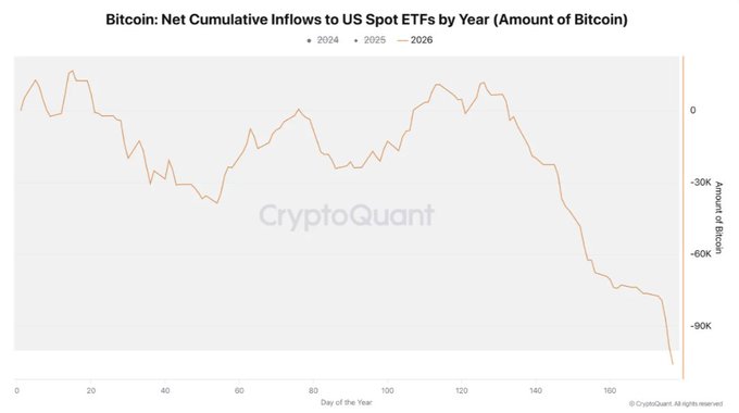 The image is a CryptoQuant chart titled "Bitcoin: Net Cumulative Inflows to US Spot ETFs by Year (Amount of Bitcoin)," tracking 2024, 2025, and 2026 across the days of the year. It shows cumulative inflows starting near 0, fluctuating between 0 and -30K through day 140, before plunging sharply to approximately -90K BTC by year-end—visualizing the historic $11B ETF drawdown cited in the post, representing the largest outflows US spot Bitcoin ETFs have ever experienced.