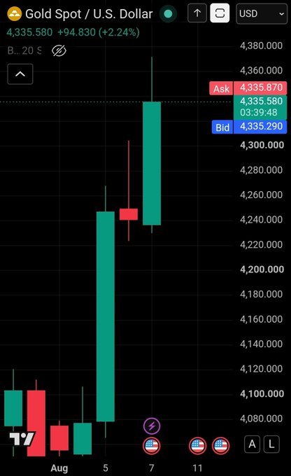 The image shows a Gold Spot/U.S. Dollar (USD) trading chart with a price of $4,335.580, up +$94.830 (+2.24%), displaying a strong upward trend on the candles. This dramatic price surge visually supports the post's point about gold's rapid 10% rally in just three days, serving as a comparison to highlight Bitcoin's potential during a bull market.