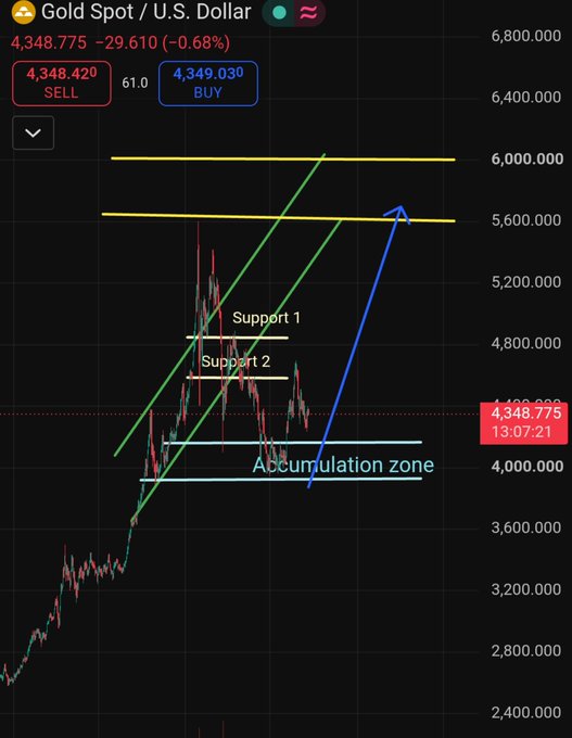 This is a trading chart for Gold Spot / U.S. Dollar, showing price levels, support zones, and potential buy/sell targets at 4,348.775. The current time is displayed as 13:07:21.