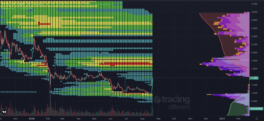A TradingView chart comparing XRP daily liquidity from late 2024 to early 2027, showing horizontal liquidity bands (in teal, green, yellow, and red) concentrated in the $1.00–$3.20 range, with the price (marked at $1.369) currently pulling liquidity from below while dense liquidity pockets sit overhead between $2.00–$2.80—illustrating the "deep pockets of liquidity" referenced in the post.