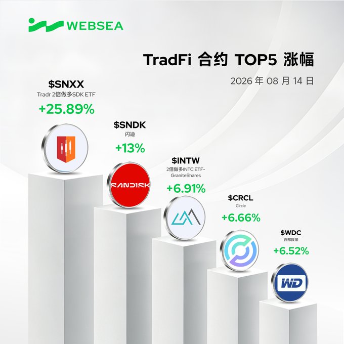 Websea infographic showing TradFi contract TOP5 gainers for August 14, 2026: $SNXX +25.89%, $SNDK +13%, $INTW +6.91%, $CRCL +6.66%, and $WDC +6.52%, displayed on white pedestals.