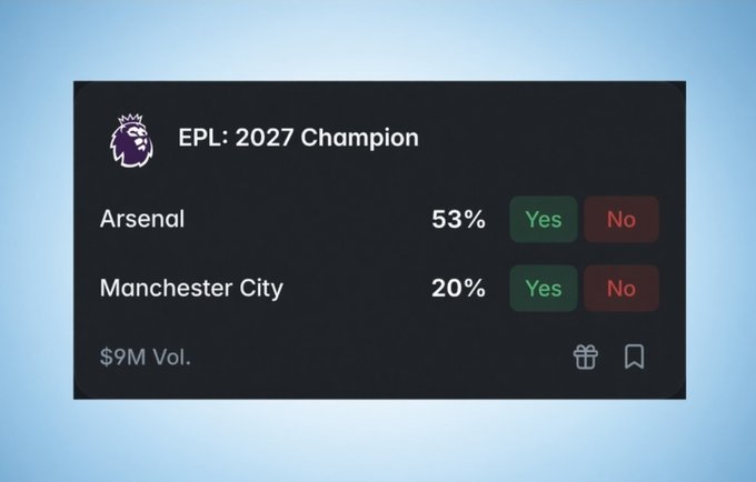 A prediction market card shows Arsenal leading as the 2027 EPL Champion favorite at 53%, followed by Manchester City at 20%, with $9M in trading volume. The image directly visualizes the Polymarket odds referenced in the post, highlighting Arsenal's early lead in the betting market for the next Premier League title.
