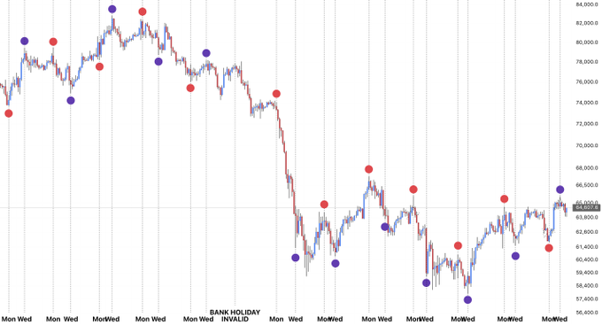 A BTC/USD candlestick chart spanning roughly seven weeks shows an intra-week pivot pattern where Monday's low (blue dots) and Wednesday's high (red dots) alternate consistently, supporting the post's claim of 11/12 successful occurrences. Price action ranges from approximately $57,000 to $84,000, with the visible timeframe marked by a "BANK HOLIDAY INVALID" label.