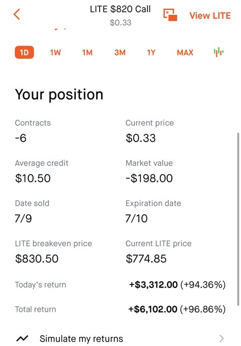 A mobile trading app screen showing a 'LITE $820 Call' position with -6 contracts, a market value of -$198.00, and a total return of +$6,102.00 (+96.86%).