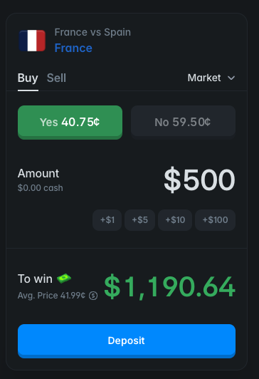 Prediction market app screenshot for 'France vs Spain' showing 'France' at 40.75¢ Yes and 59.50¢ No, with a $500 amount and potential win of $1,190.64.