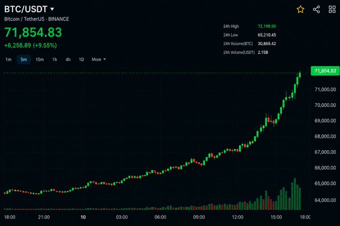 A Bitcoin (BTC/USDT) price chart on Binance showing BTC at $71,854.83, up +6,258.89 (+9.55%) over 24 hours, with a candlestick chart displaying a strong upward trend.