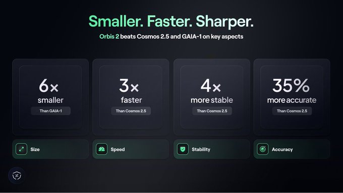 A dark-themed performance comparison graphic for 'Orbis 2' with the headline 'Smaller. Faster. Sharper.', claiming it beats Cosmos 2.5 and GAIA-1 with metrics of 6x smaller, 3x faster, 4x more stable, and 35% more accurate.