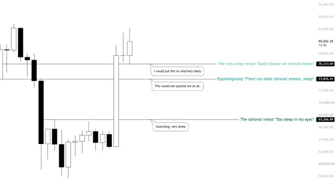 A candlestick chart displays market price action ranging from approximately $58,000 to $86,000, with annotated speech bubbles illustrating a trader's psychological responses at key price levels: "I would put this at relatively likely" near $76,133 (labeled "The very steep retest. 'Good Chance we deviate below'"), "This would not surprise me at all" near $73,876 (labeled "Psychologically 'Front run ideal rational retests, steep'"), and "Surprising.. very steep" near $67,266 (labeled "The rational retest 'Too steep in my eyes'"). The chart's annotations of a trader second-guessing their rational expectations as prices move against them visually reinforces the post's message that markets defy rational prediction, as the trader's attempt to "rationalize" steep price movements ultimately proves futile against the market's irrational behavior.