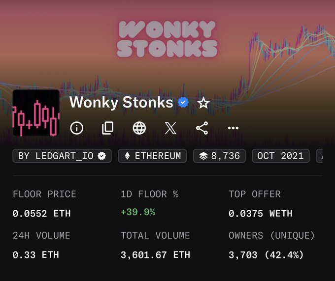 A screenshot of the "Wonky Stonks" NFT collection page on Ethereum, showing a verified profile with a floor price of 0.0552 ETH (+39.9% in 1D), 24H volume of 0.33 ETH, total volume of 3,601.67 ETH, and 3,703 unique owners (42.4%). The data supports the post's claim of Wonky Stonks being a resilient NFT project, demonstrated by notable metrics including strong ownership distribution and a significant daily floor price increase.