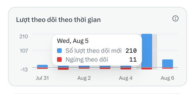 The image shows a Twitter analytics chart titled "Lượt theo dõi theo thời gian" (Followers over time) from July 31 to Aug 6, highlighting a spike on Wed, Aug 5 with 210 new followers and 11 unfollows. The chart supports the post's message of a sudden surge in followers, correlating with the user's mention of a sharp, unexpected increase in followers ("FL tăng đột biến") largely coming from the Chinese community.