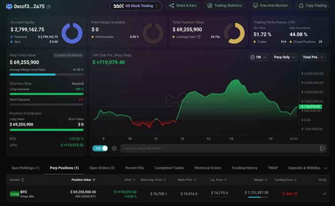 A trading dashboard for wallet 0xccf3...2a75 shows a long BTC position of $69,255,900 with 500.0000 BTC at 40x leverage, currently up $173,572.52 (10.02%), aligning with the post about the whale flipping to a 40x long after closing his BTC short.