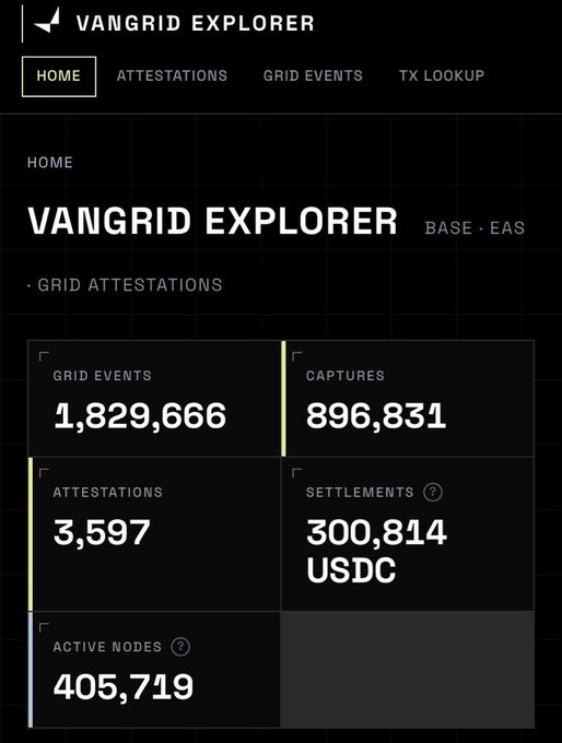 A dashboard interface titled "VANGRID EXPLORER" displays grid attestation statistics on a black background, including 1,829,666 Grid Events, 896,831 Captures, 3,597 Attestations, 300,814 USDC Settlements, and 405,719 Active Nodes.