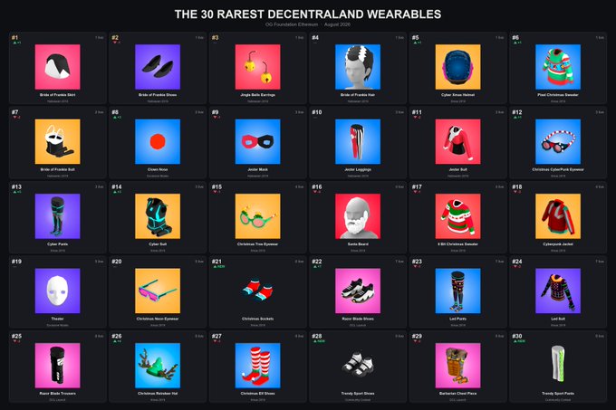 Chart titled 'THE 30 RAREST DECENTRALAND WEARABLES' displaying a comprehensive grid of rare NFT items including holiday-themed wearables, masks, jackets, and shoes.