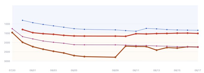 A line graph displaying four data trends in blue, red, purple, and brown over a timeline from 07/30 to 08/17, with the y-axis ranging from 1000 to 3000.