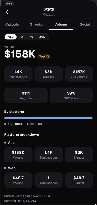 Mobile stats screen for '@Lazul' showing trading volume of $158K (Top 1%) with 1.4K transactions, biggest trade $2K, 30D volume $157K, average size $111, and 30D share of 99%, split 100% App / 0% Web, data collected since Nov 3, 2024.
