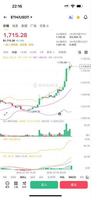 A mobile screenshot of a Binance trading chart for ETH/USDT at $1,715.28, showing candlesticks, Bollinger Bands, and MACD indicators.