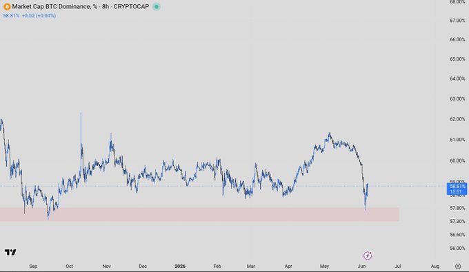 The image shows a chart of Bitcoin's daily price movements, specifically focusing on the red box that represents the perfect retest of the blue alts. The chart displays an upward trend for the alt coins, with the red box positioned above them. Additionally, there are some other lines in the chart indicating changes in prices over time, which can help identify patterns and trends in Bitcoin's crypto market performance. The image highlights the current state of Bitcoin's Crypto world, depicting a favorable environment where alt coins seem to be performing better than Bitcoins.