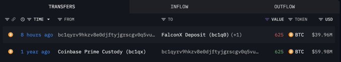 A whale wallet bc1qyr deposited 625 BTC (worth $39.96M) into FalconX, as shown in the transaction history with a "1 year ago" Coinbase Prime Custody deposit of the same amount ($59.98M) for comparison, suggesting a likely sell-off at a loss of over $20M.