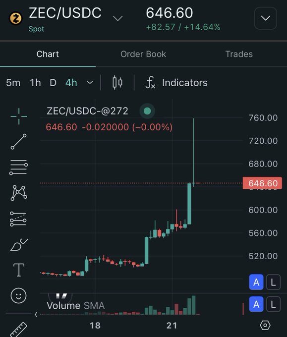 A cryptocurrency candlestick chart for ZEC/USDC showing a current price of 646.60 with a 14.64% increase, displaying the 4-hour timeframe with volume indicators.