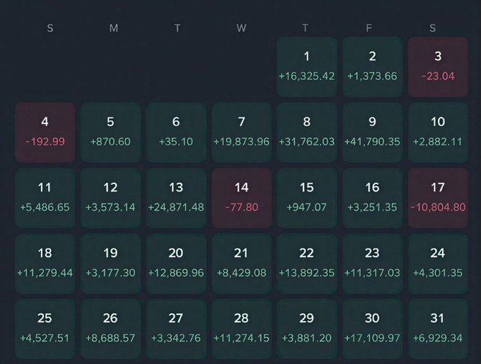 A dark-themed monthly calendar heatmap displaying daily P&L figures in green (profits) and red (losses), showing only four losing days (3rd: -23.04, 4th: -192.99, 14th: -77.80, 17th: -10,804.80) against 27 profitable days with gains ranging from +35.10 to +41,790.35, visually reinforcing the post's message about consistent trading performance.