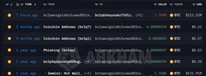 A screenshot from Arkham showing a Bitcoin wallet's transaction history, displaying various transactions including 7 hours ago, 3 months ago, 9 months ago, and 1 year ago entries, with a notable 1.768K BTC (~$131.91M) transaction linked to Gemini Hot Wallet and multiple smaller transactions from addresses flagged as CoinJoin Address and Phishing, illustrating the whale wallet's activity of purchasing 1,768 BTC at ~$74,600 per coin.