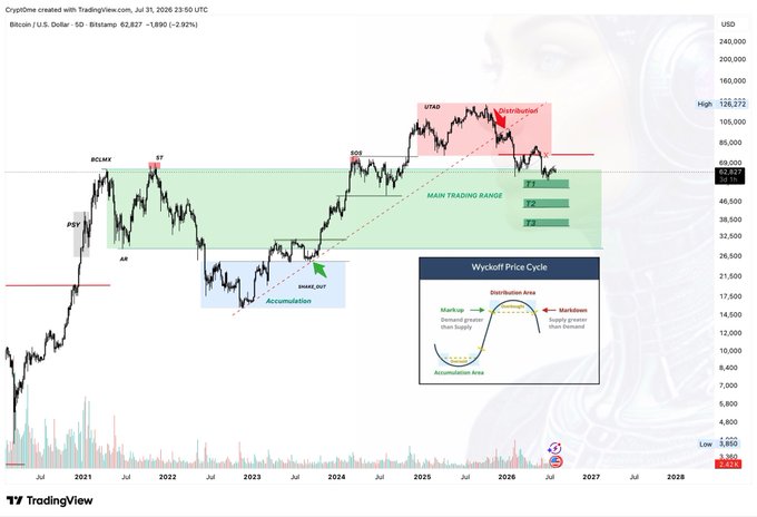 A Bitcoin (BTCUSD) 5-day TradingView chart showing BTC at $62,827 (-2.92%) with Wyckoff Price Cycle annotations marking accumulation, distribution, and a "MAIN TRADING RANGE" between approximately $55,000-$69,000, aligning with the post's message of patient price action within a defined range.