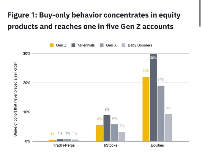 A bar chart titled "Figure 1: Buy-only behavior concentrates in equity products and reaches one in five Gen Z accounts" showing the share of cohort that never placed a sell order across TradFi-Perps (all generations ~1%), bStocks (Gen Z 6%, Millennials 9%, Gen X 6%, Baby Boomers 3%), and Equities (Gen Z 22%, Millennials 30%, Gen X 19%, Baby Boomers 9%). The chart visually supports the claim that 22% of Gen Z accounts on Binance are equity-only "HODLers," highlighting that this buy-only behavior is concentrated in equity products rather than leveraged instruments like TradFi-Perps.
