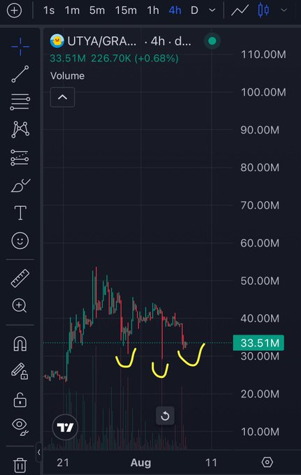 A TradingView chart on a mobile device shows the UTYA/GRA ticker, displaying a current price of 33.51M with a +0.68% gain over a 4-hour period.