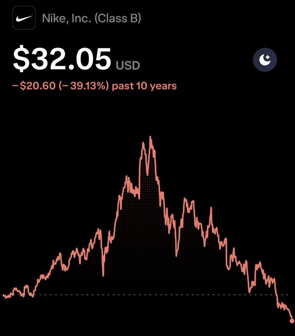 A stock chart showing Nike, Inc. (Class B) at $32.05 USD, down $20.60 (-39.13%) over the past 10 years.