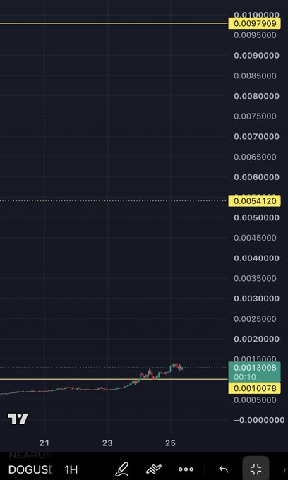 A TradingView chart shows DOG/USDT on the 1-hour timeframe with a modest price increase from 0.0010078 to 0.0013008 between the 21st and 25th, accompanied by horizontal yellow resistance lines at 0.0054120 and 0.0097909—highlighting how far the price still is from those levels despite the recent pump referenced in the "$DOG" post.